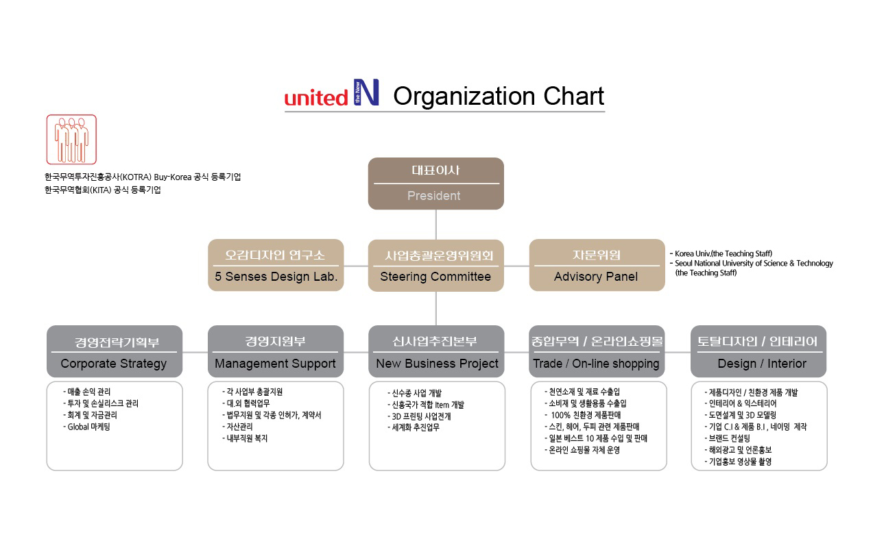 united N organization chart